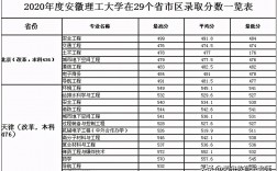 安徽理工大學錄取分數線(安徽理工大學是什么檔次)