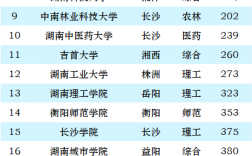 中南大學全國排名第幾