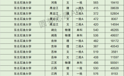 2024年東北石油大學(xué)分?jǐn)?shù)線