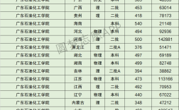 2024年廣東石油化工學(xué)院全國排名