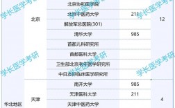 臨床醫學考研哪個學校容易些