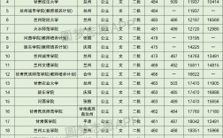 甘肅二本大學(xué)有哪些學(xué)校及分?jǐn)?shù)線