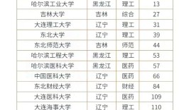 東北的大學排名