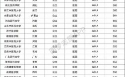 醫學院校錄取分數線(400分左右的二本醫學院)