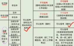 法律a證報考條件 非法本可以考a證嗎