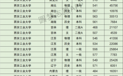 2024年西安工業大學全國排名