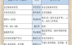 自考專升本報名條件及收費標準