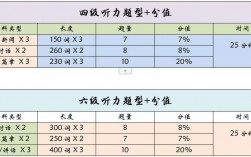 六級聽力滿分多少分