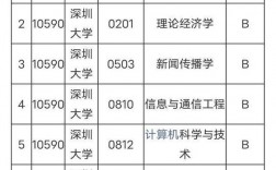 深圳市大學排名一覽表