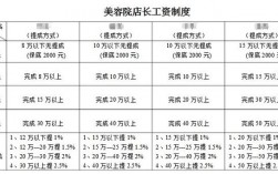 美容師工資一般多少錢一個月