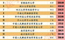 中國前十名醫(yī)科大學(xué)(全國醫(yī)科大學(xué)排名50強(qiáng))