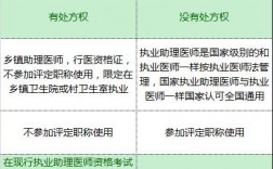 鄉村全科助理醫師可以考執業醫師嗎