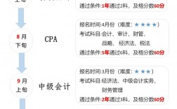 初中學(xué)歷怎么考會(huì)計(jì)
