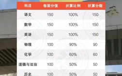 福建省中考總分多少