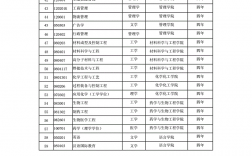 重慶大學專業設置如何？就業情況如何？