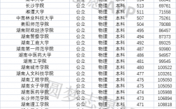 湖南有哪些二本大學(長沙二本大學排名一覽表)