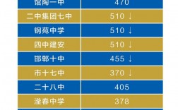 2024年成安縣一中錄取分?jǐn)?shù)線