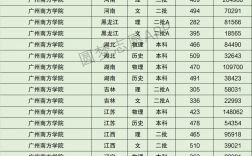 2024年廣州南方學院錄取分數線