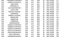 吉林省二本分數(shù)線(東北最好的文科大學)