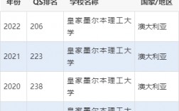 皇家墨爾本理工大學(xué)世界排名