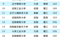 2024年遼寧大學全國排名