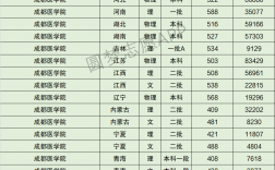 成都醫(yī)學(xué)院專(zhuān)科錄取分?jǐn)?shù)線(xiàn)是多少？如何準(zhǔn)備？