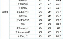 2024年福建醫科大學錄取分數線