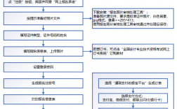 初級會計報名方式