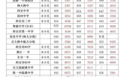 西安車輛廠中學錄取分數線