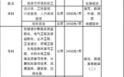 成考報名費用大概要多少(大專30天拿證)