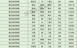 2024年海口經濟學院專科分數線