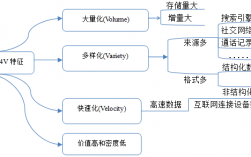大數據4v特征指的是什么