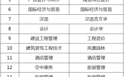 文理科專業(yè)(文理兼招最厲害三個專業(yè))