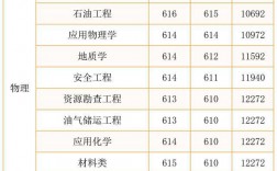 中國石油大學(xué)錄取分?jǐn)?shù)線2024