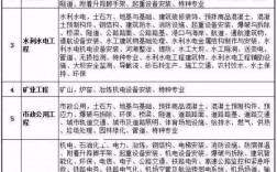 二級建造師執業范圍新標準
