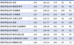 伊犁師范大學2024年分數線