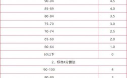 大學生績點多少算優秀