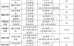 土木水利專業考研學校排名