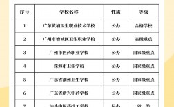 廣東衛校排名前十的學校(詳解)