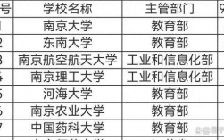 南京211大學有哪些？各自的學科優勢是什么？