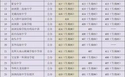 中考400分能上什么學校