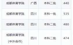 體育學(xué)院錄取分數(shù)線