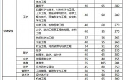 太原理工大學研究生分數線(一般二本建議考研學校)