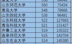 山東交通大學錄取分數線2024