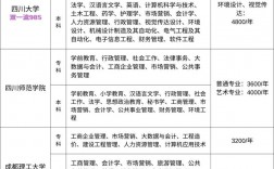 自考大專報名官網(wǎng)學(xué)費