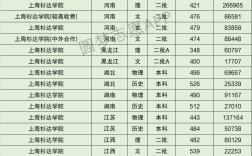 杉達(dá)大學(xué)錄取分?jǐn)?shù)線(詳解)