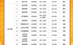 2024年山東護理專升本院校