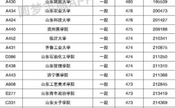 山東高考分?jǐn)?shù)線一覽表(高考200多分能上什么學(xué)校)