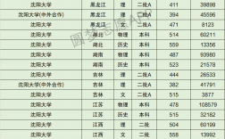 沈陽大學錄取分數線