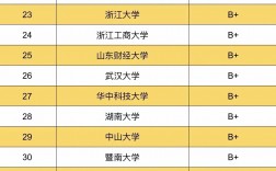 金融學考研排名學校(金融工程研究生院校排名)